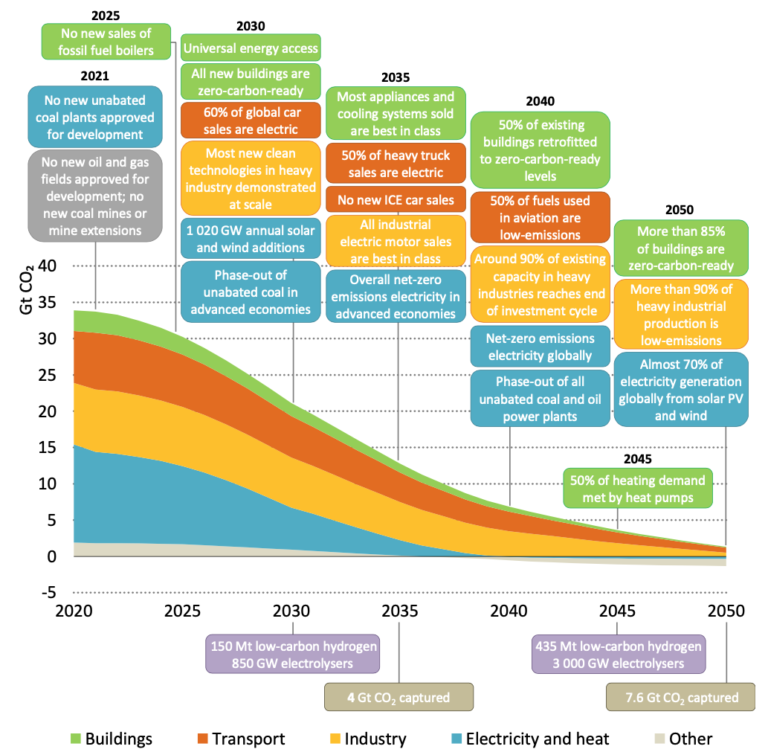 How the IEA points the path to Zero by 2050” in its latest report