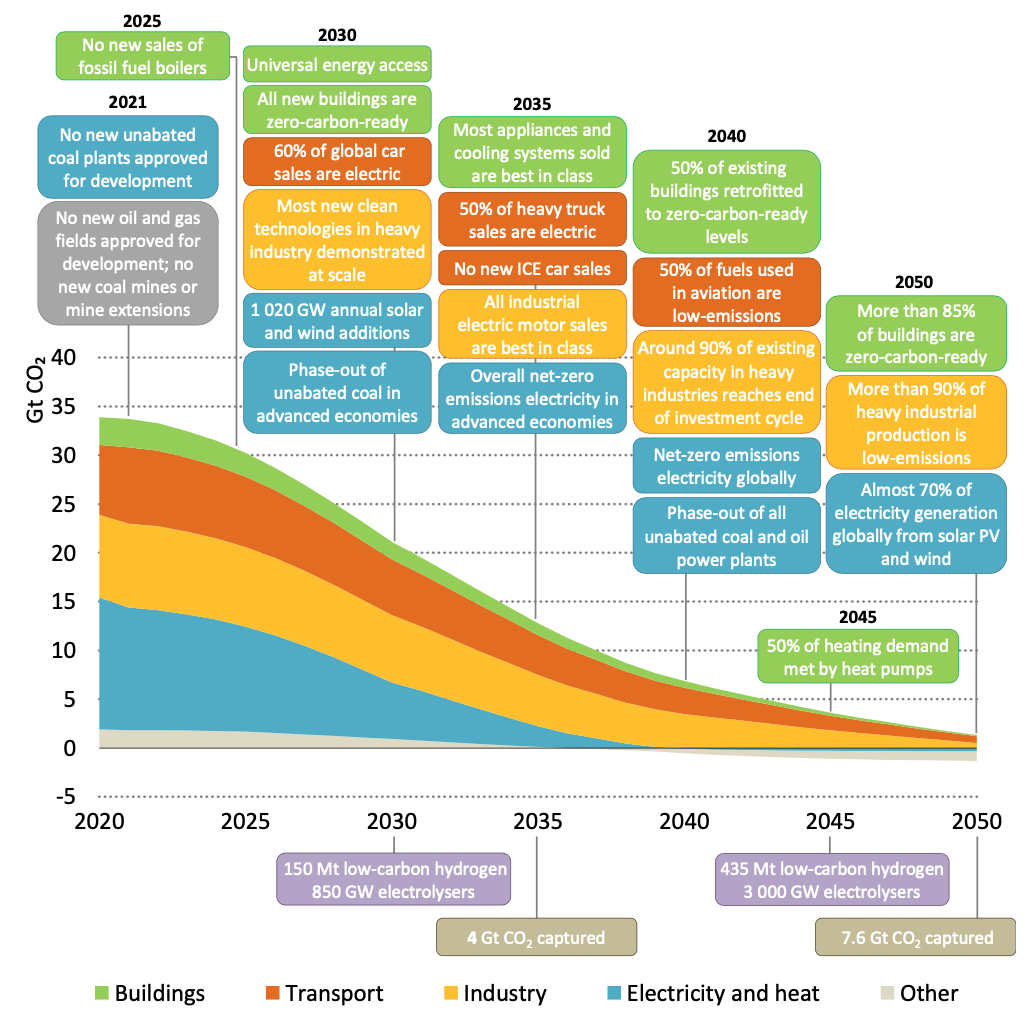 Wie Die IEA Plant, Bis 2050 Netto-Null-Emissionen Zu Erreichen ...